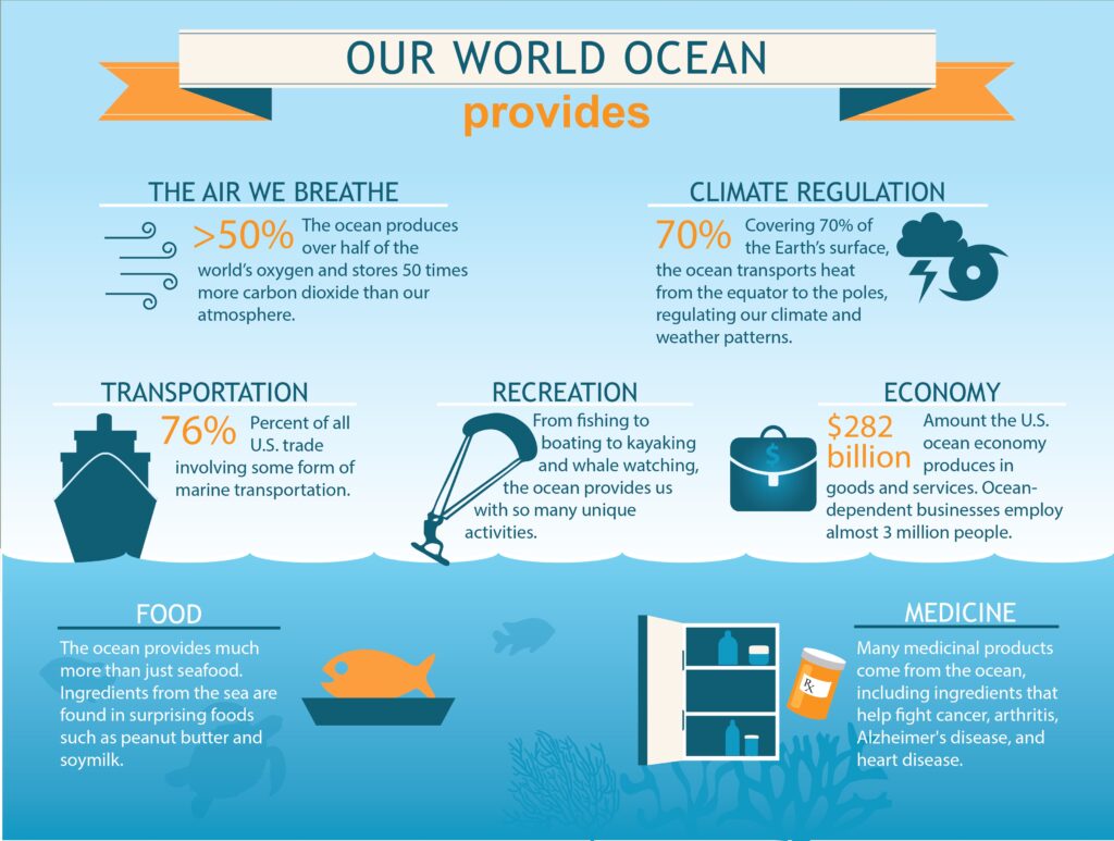 why we need a healthy ocean